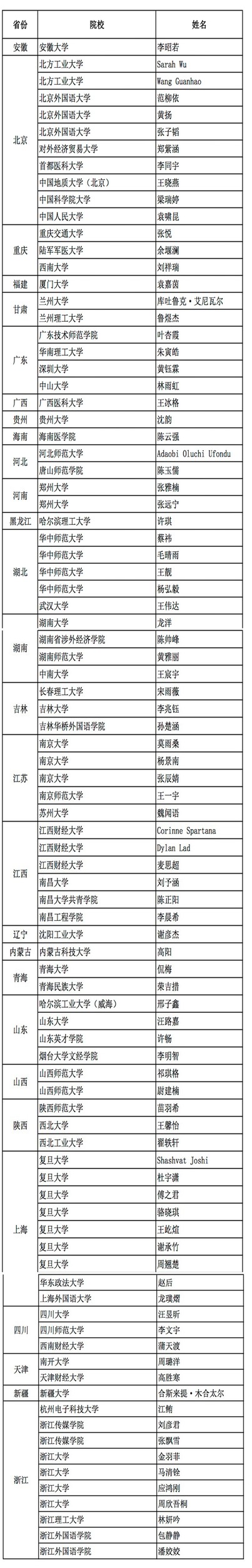 第一阶段晋级名单