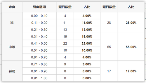 难度分布