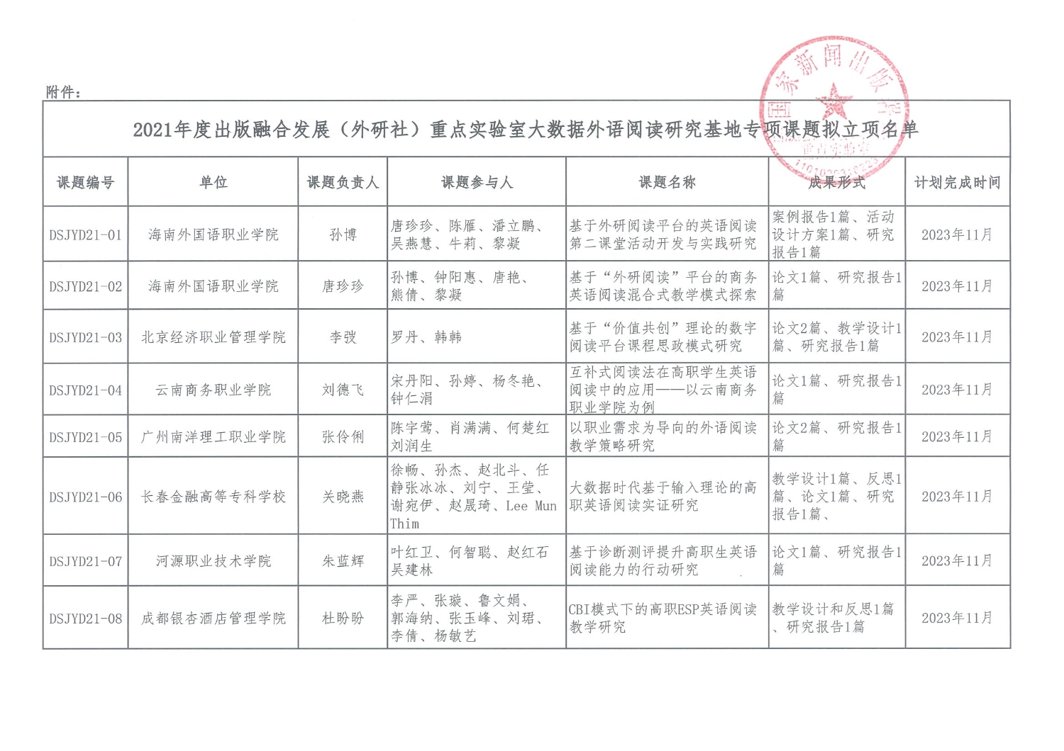 2021年度出版融合发展（外研社）重点实验室大数据外语阅读研究基地专项课题拟立项名单的通知_页面_2