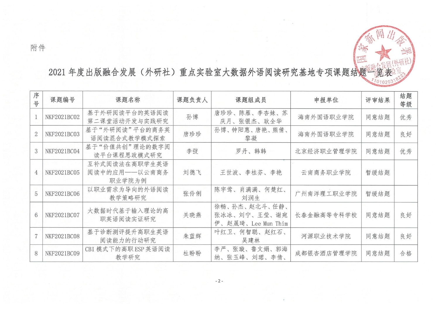 关于公布 2023 年度出版融合发展(外研社) 重点实验室大数据外语阅读研究基地专项课题结题评审结果的通知_01