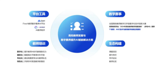 副本第五届全国高校教师教学元宇宙数字化技术创新大赛暨2024新质生产力赋能教育教学创新与实践高峰论坛报道3281