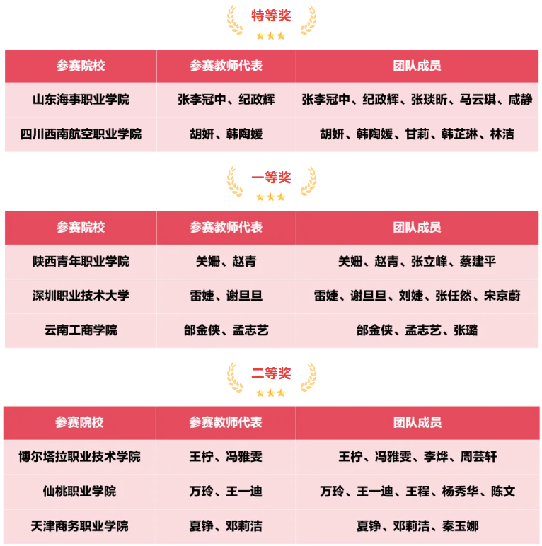 18 获奖名单