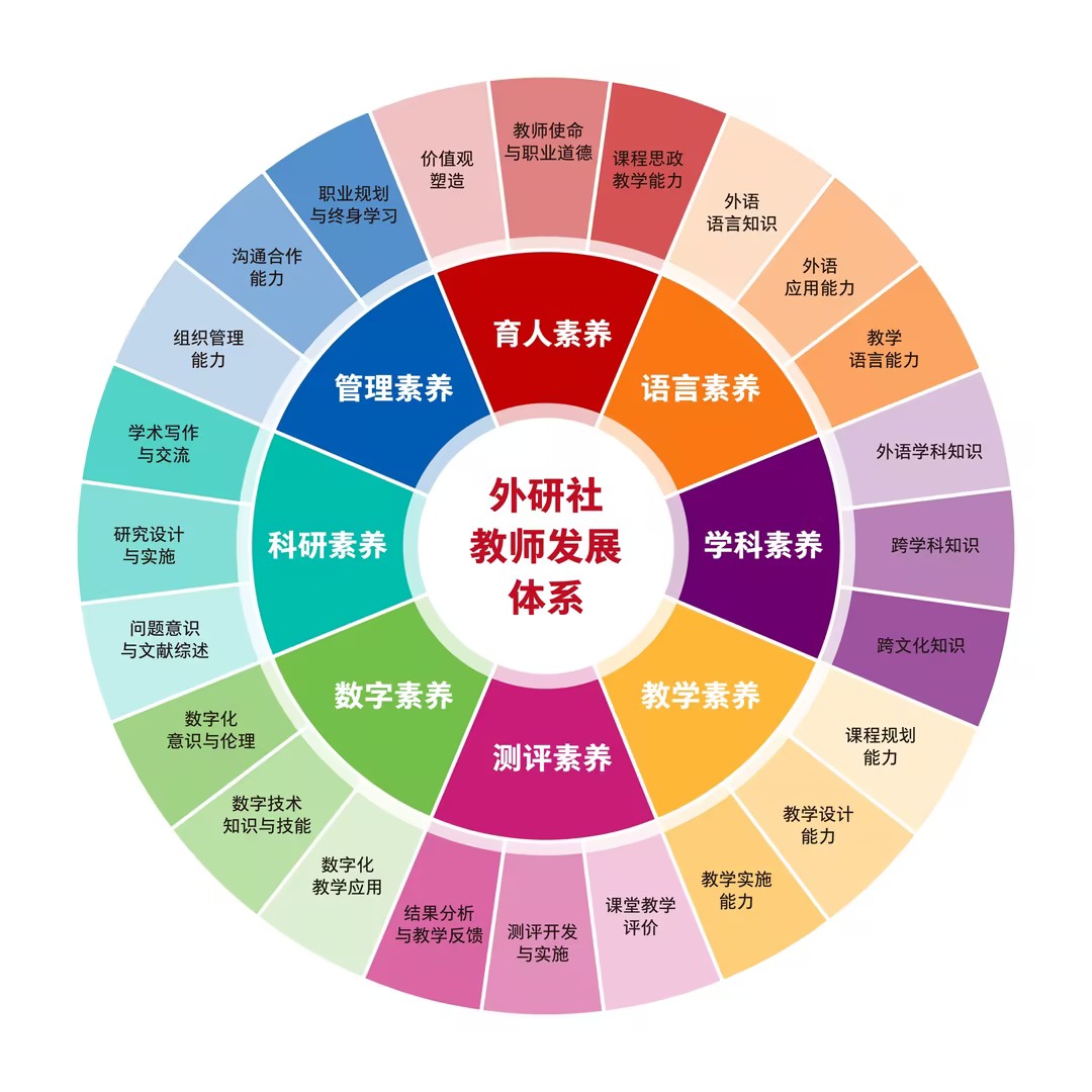 FLTC八瓣花 - 八大核心素养