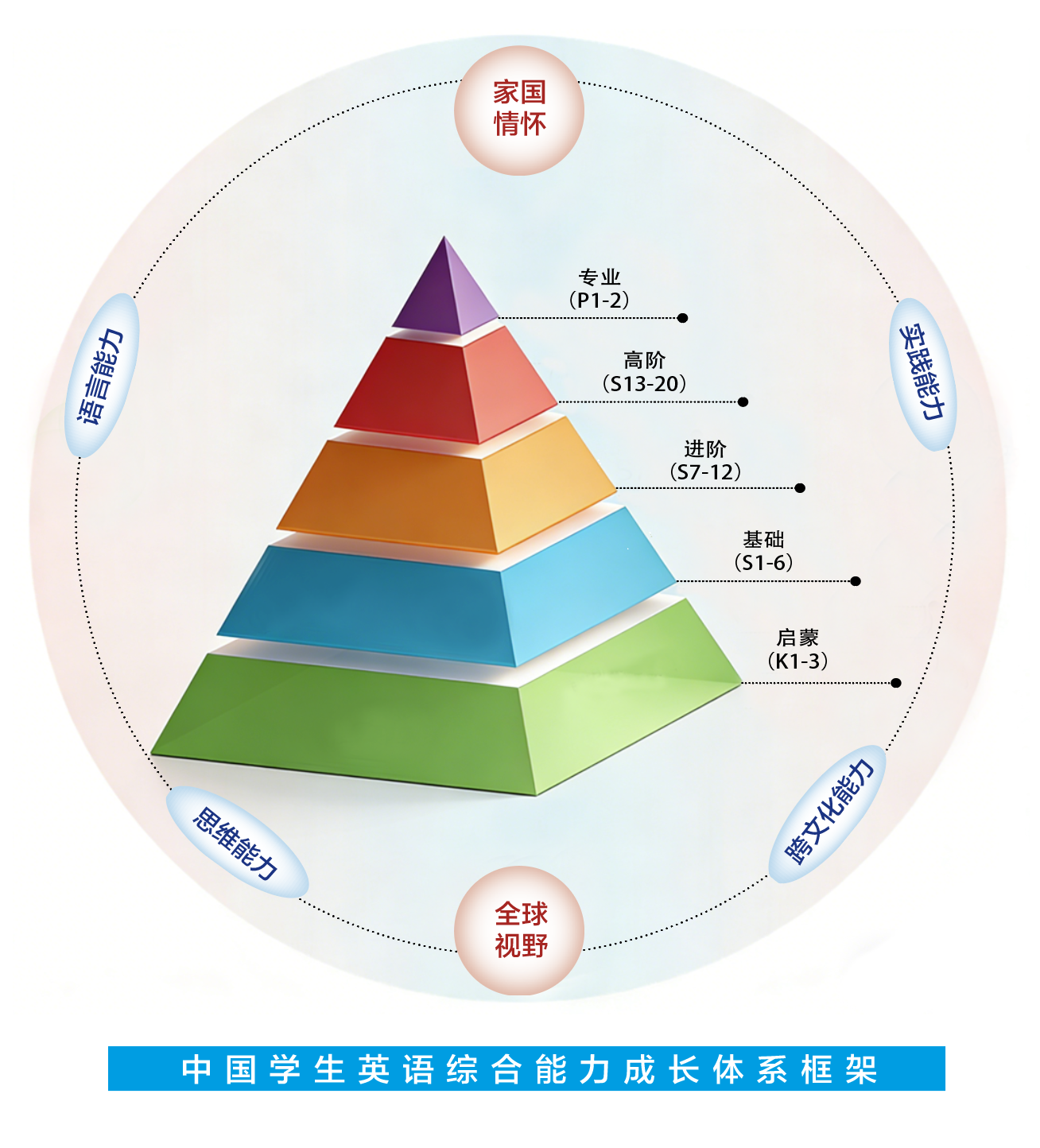 中国学生英语综合能力成长体系框架示意图